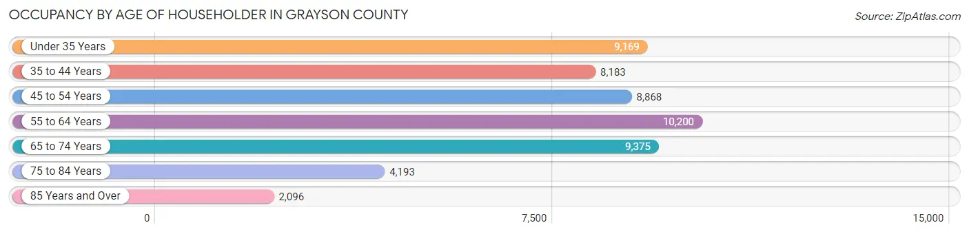 Occupancy by Age of Householder in Grayson County