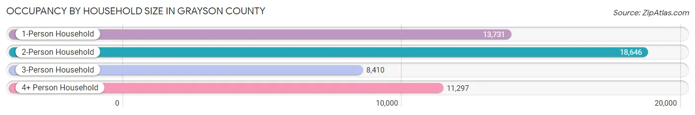 Occupancy by Household Size in Grayson County