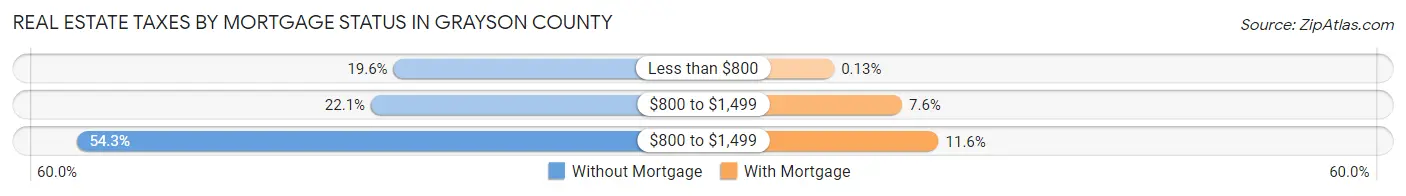 Real Estate Taxes by Mortgage Status in Grayson County