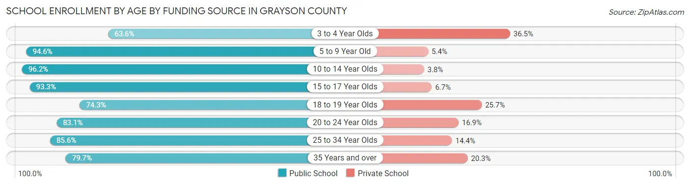 School Enrollment by Age by Funding Source in Grayson County