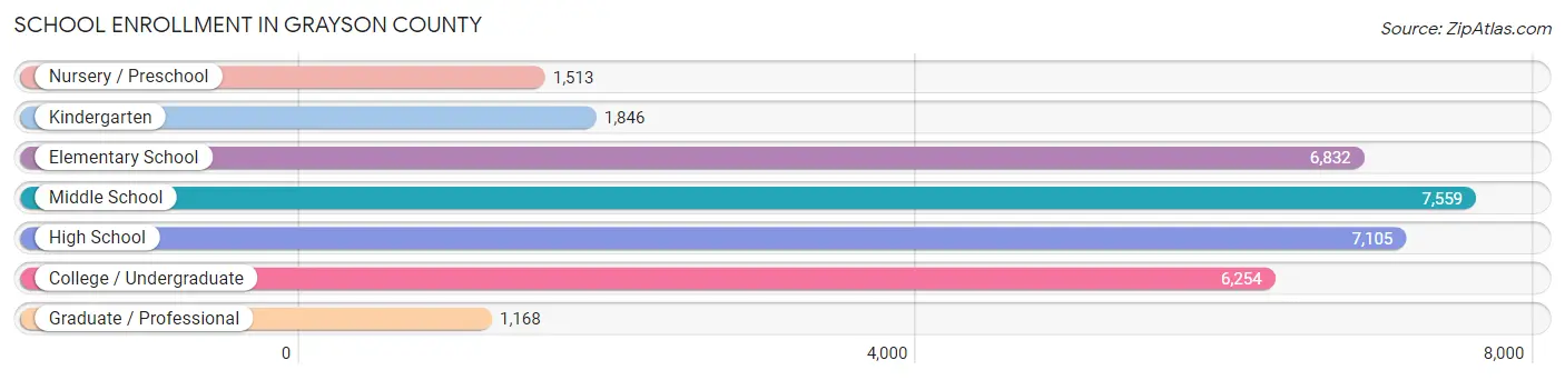School Enrollment in Grayson County