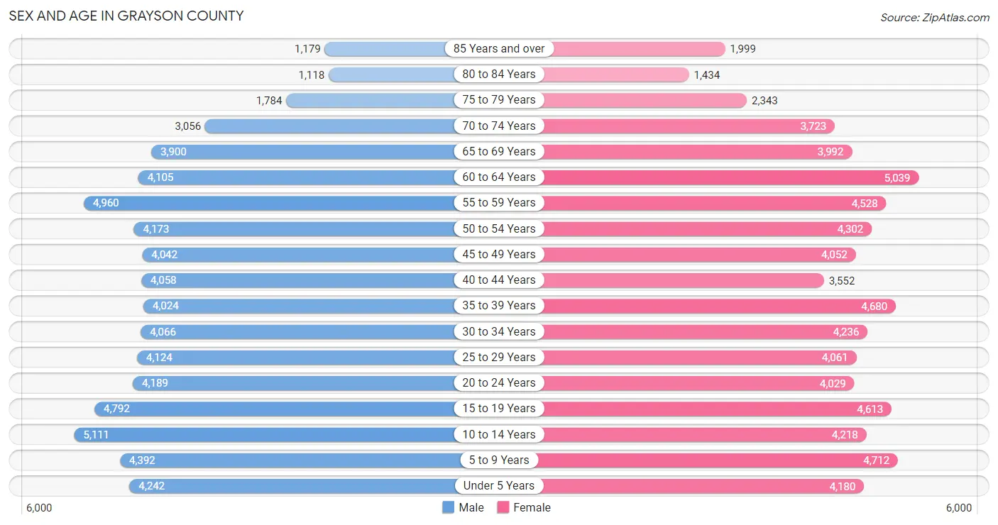 Sex and Age in Grayson County
