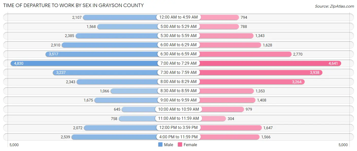 Time of Departure to Work by Sex in Grayson County