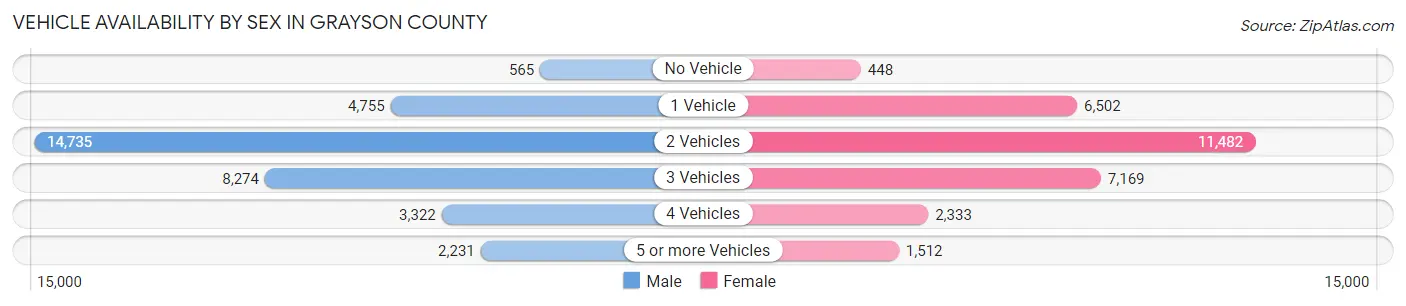 Vehicle Availability by Sex in Grayson County