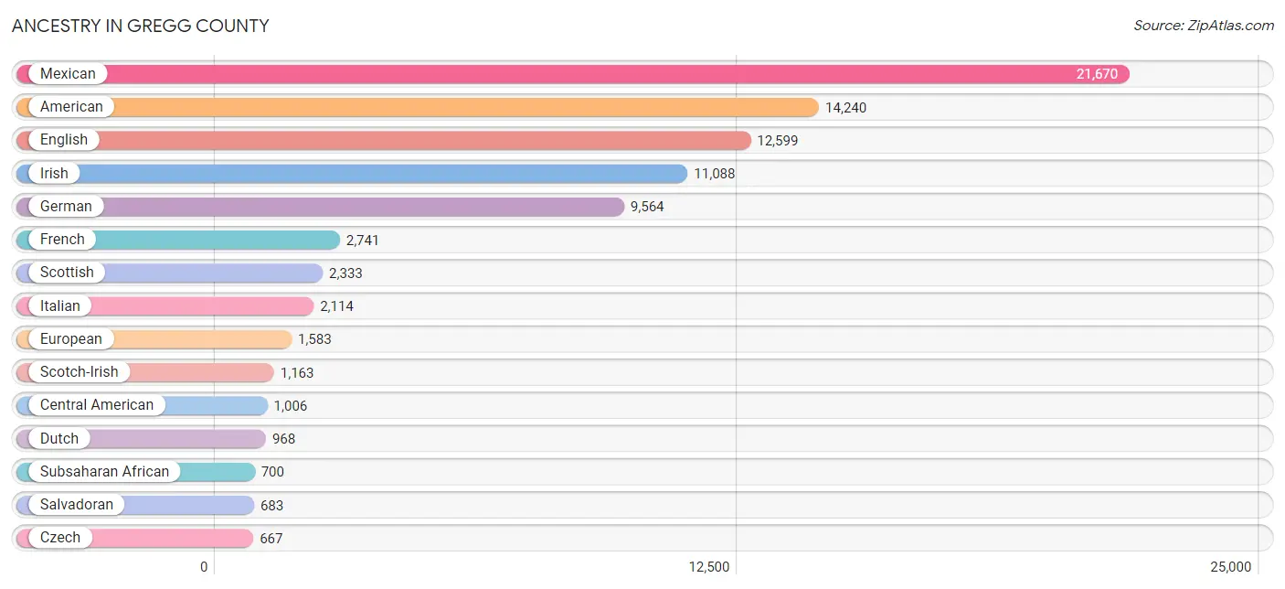 Ancestry in Gregg County