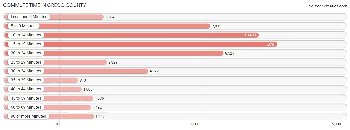 Commute Time in Gregg County