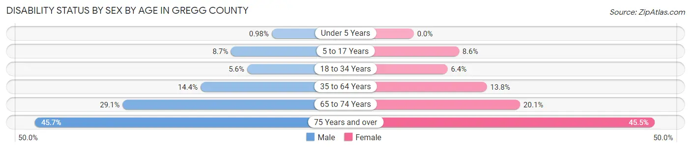 Disability Status by Sex by Age in Gregg County