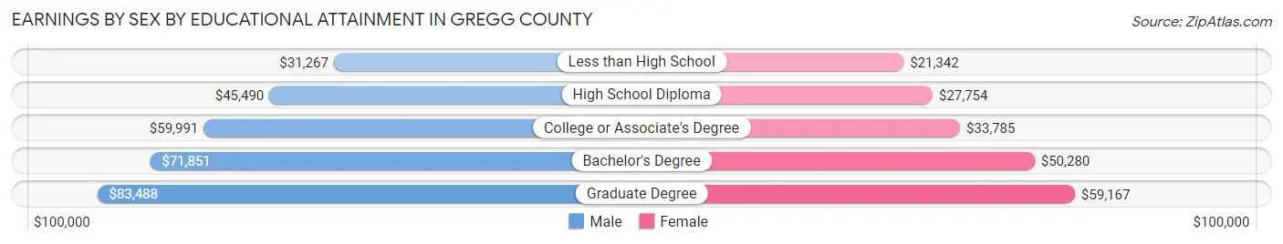 Earnings by Sex by Educational Attainment in Gregg County