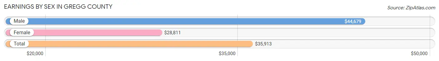 Earnings by Sex in Gregg County