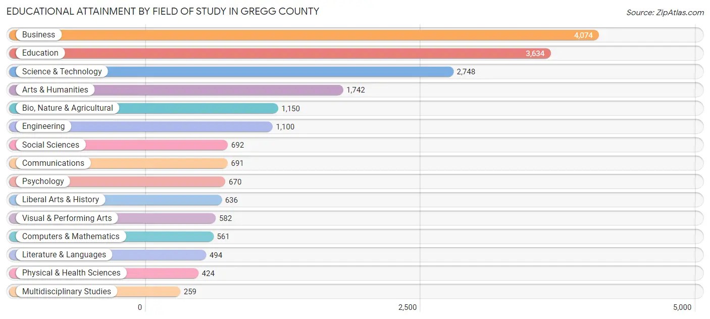 Educational Attainment by Field of Study in Gregg County