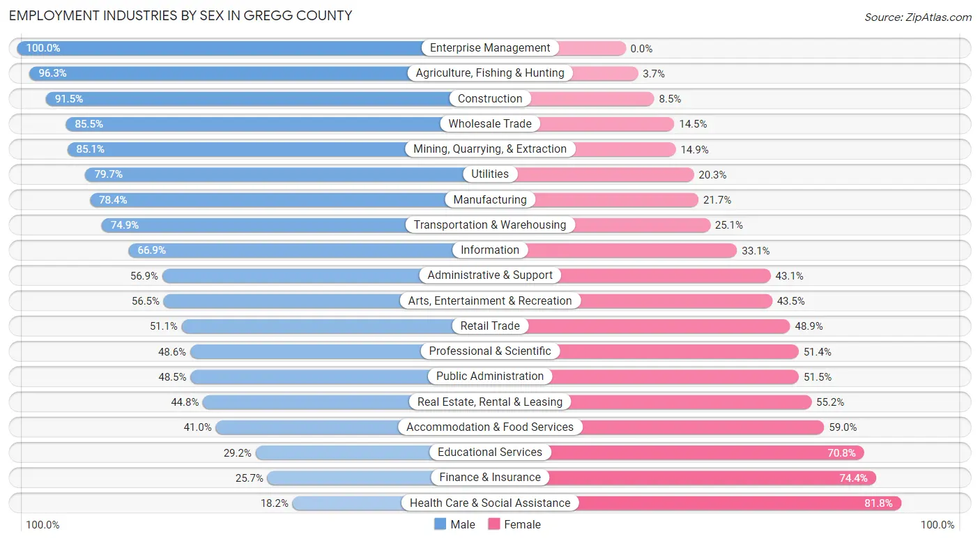 Employment Industries by Sex in Gregg County