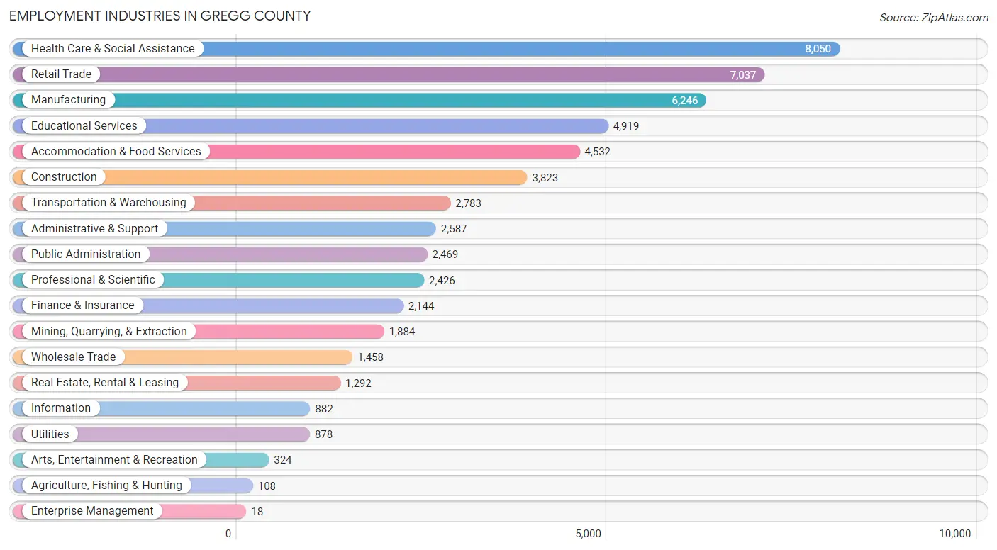 Employment Industries in Gregg County