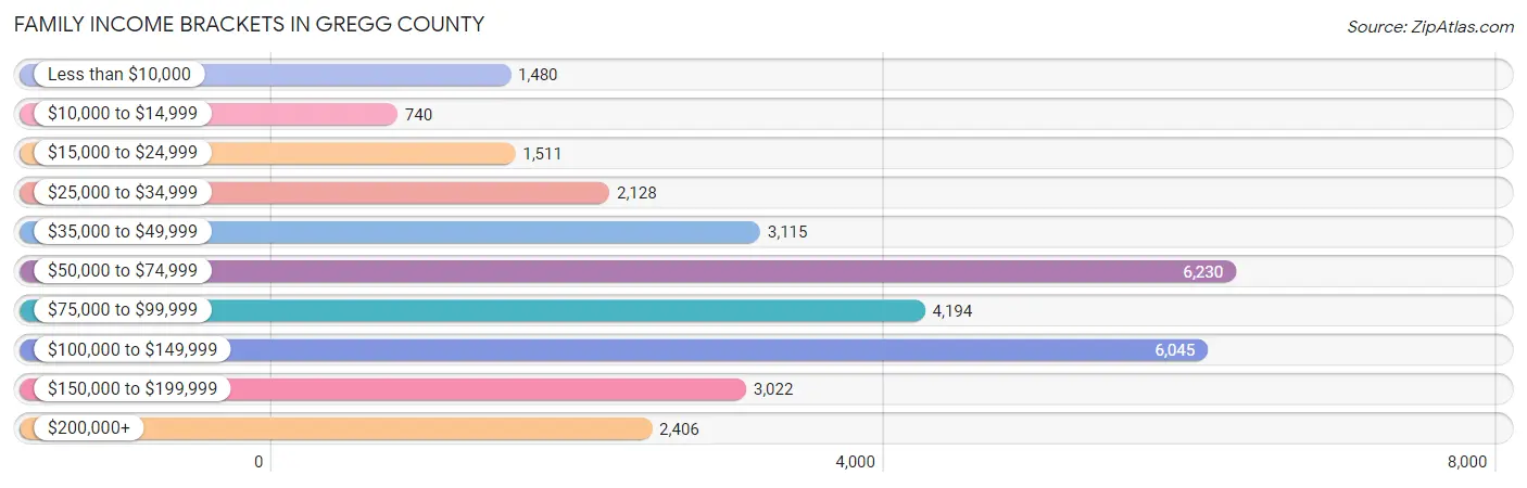 Family Income Brackets in Gregg County
