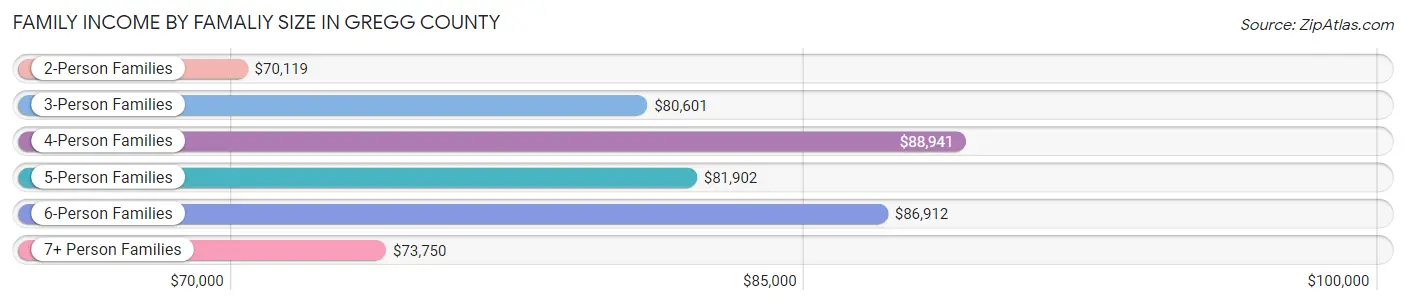 Family Income by Famaliy Size in Gregg County