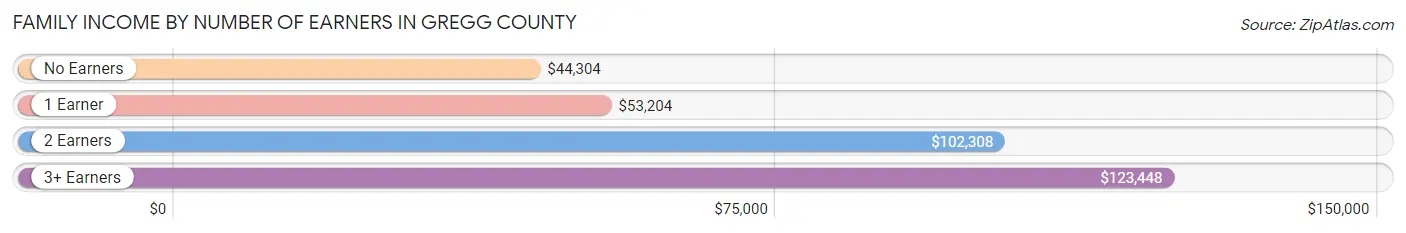 Family Income by Number of Earners in Gregg County