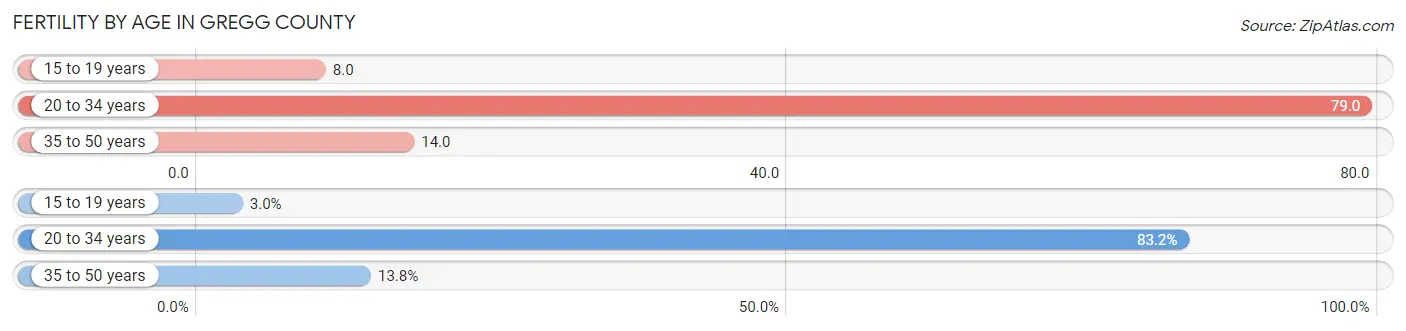 Female Fertility by Age in Gregg County
