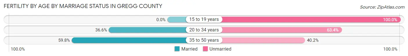 Female Fertility by Age by Marriage Status in Gregg County