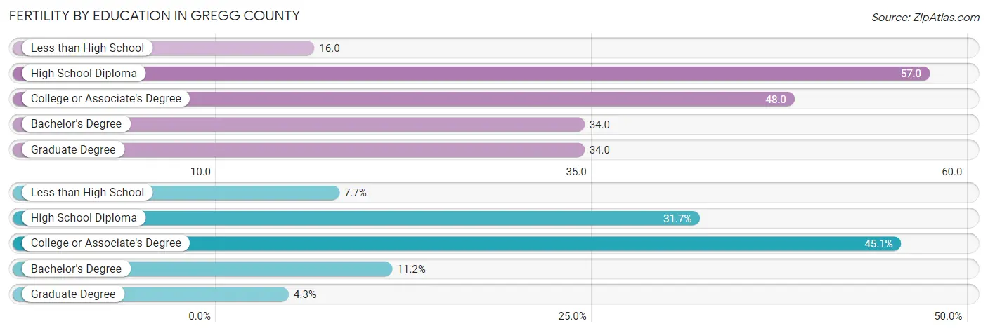 Female Fertility by Education Attainment in Gregg County