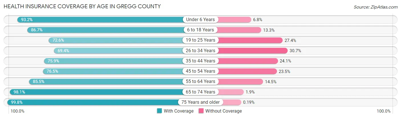 Health Insurance Coverage by Age in Gregg County