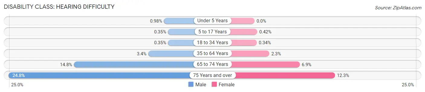 Disability in Gregg County: <span>Hearing Difficulty</span>