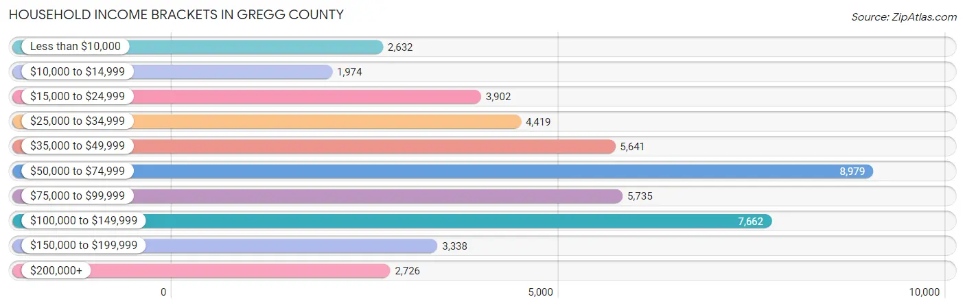Household Income Brackets in Gregg County
