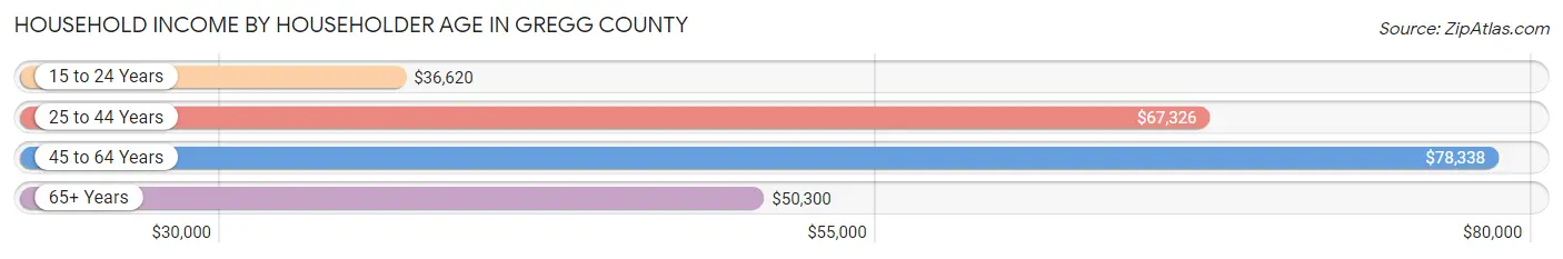 Household Income by Householder Age in Gregg County