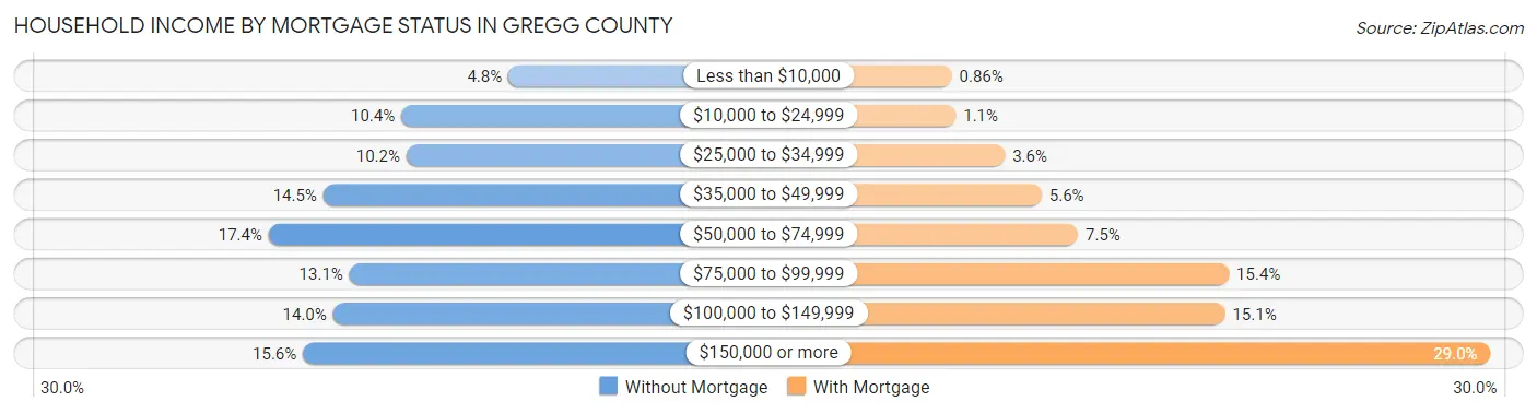 Household Income by Mortgage Status in Gregg County