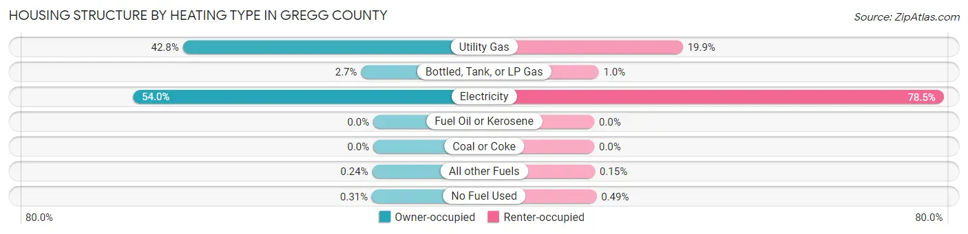 Housing Structure by Heating Type in Gregg County