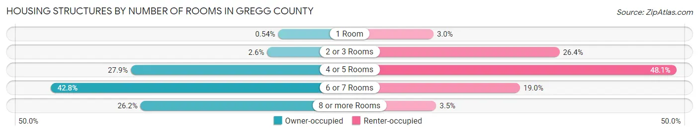 Housing Structures by Number of Rooms in Gregg County
