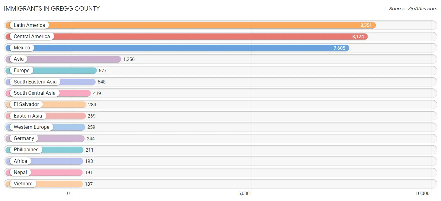 Immigrants in Gregg County
