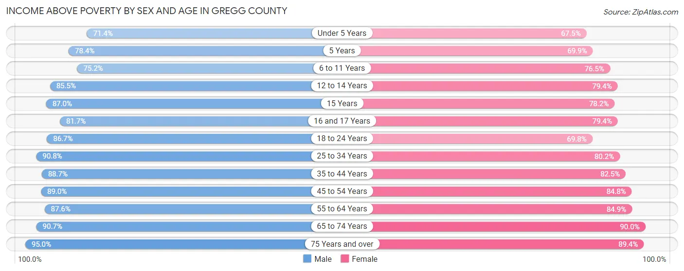 Income Above Poverty by Sex and Age in Gregg County