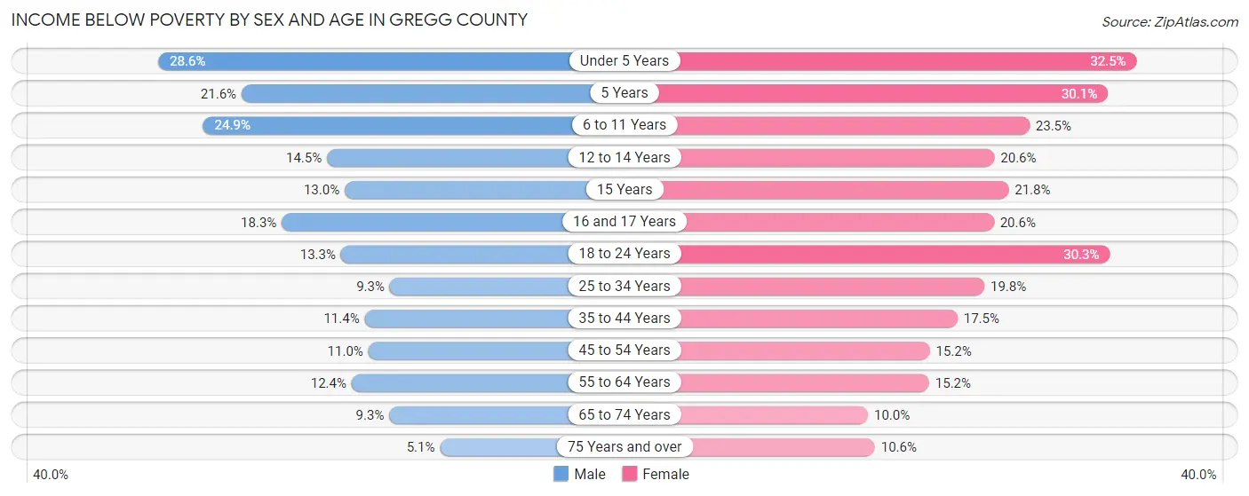 Income Below Poverty by Sex and Age in Gregg County