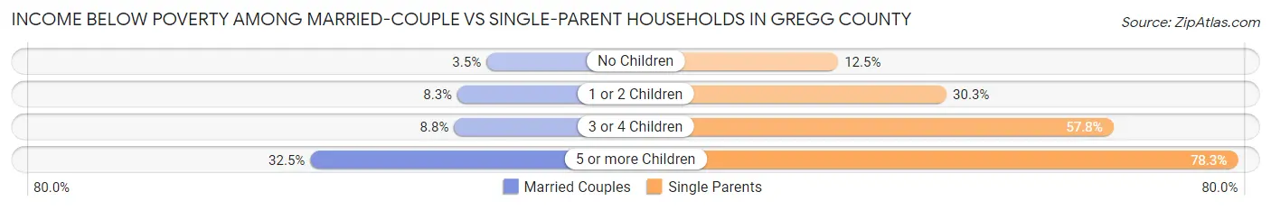 Income Below Poverty Among Married-Couple vs Single-Parent Households in Gregg County