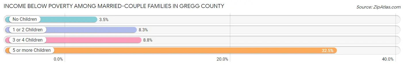 Income Below Poverty Among Married-Couple Families in Gregg County