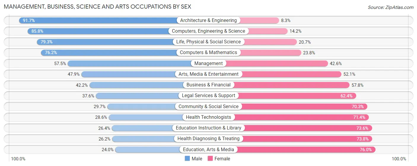 Management, Business, Science and Arts Occupations by Sex in Gregg County