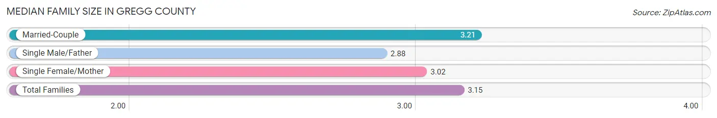 Median Family Size in Gregg County