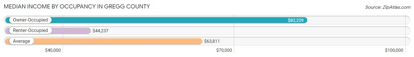 Median Income by Occupancy in Gregg County