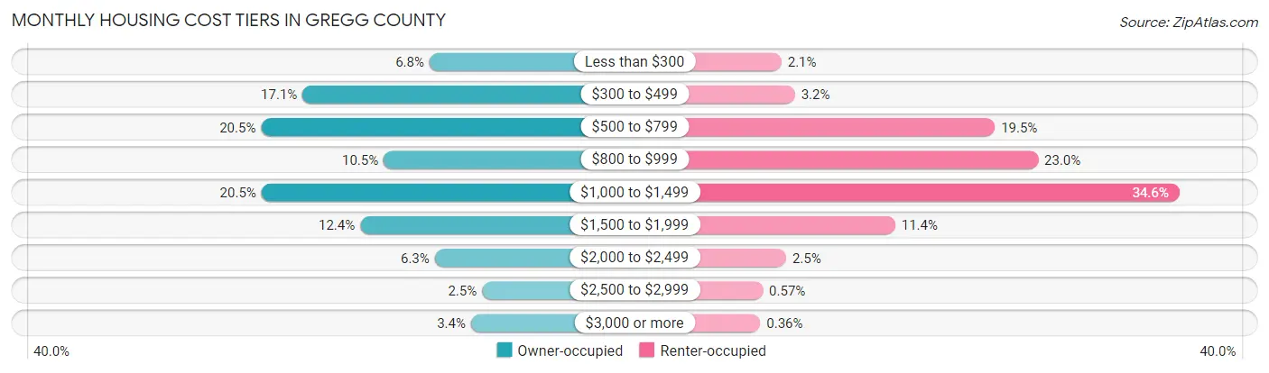 Monthly Housing Cost Tiers in Gregg County