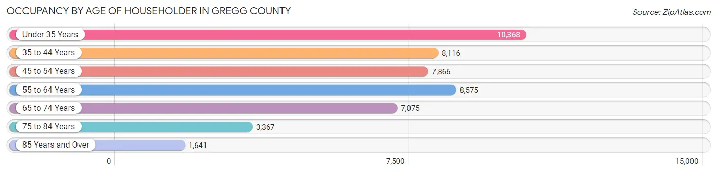 Occupancy by Age of Householder in Gregg County