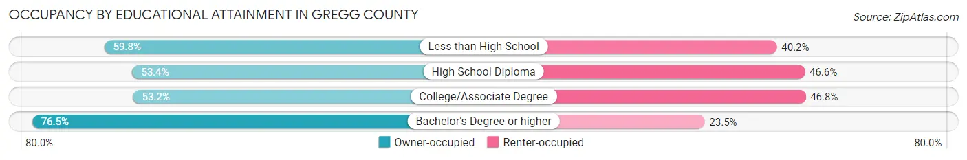 Occupancy by Educational Attainment in Gregg County