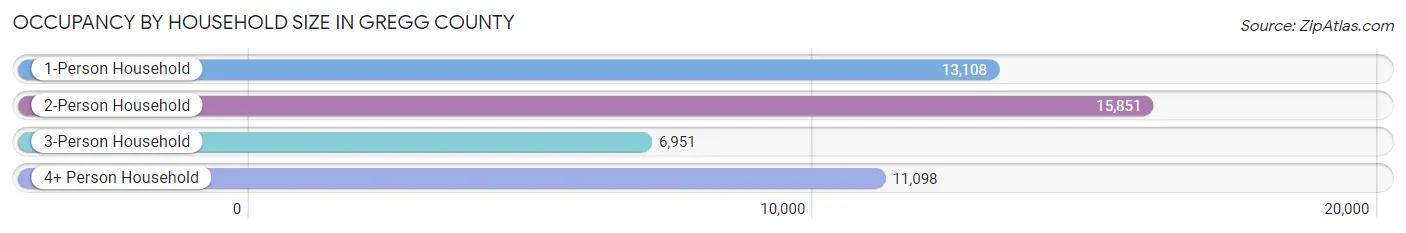 Occupancy by Household Size in Gregg County