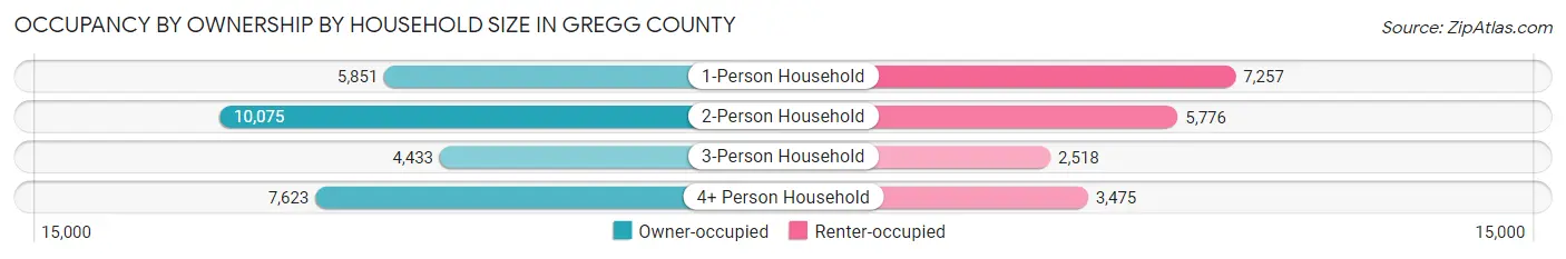 Occupancy by Ownership by Household Size in Gregg County