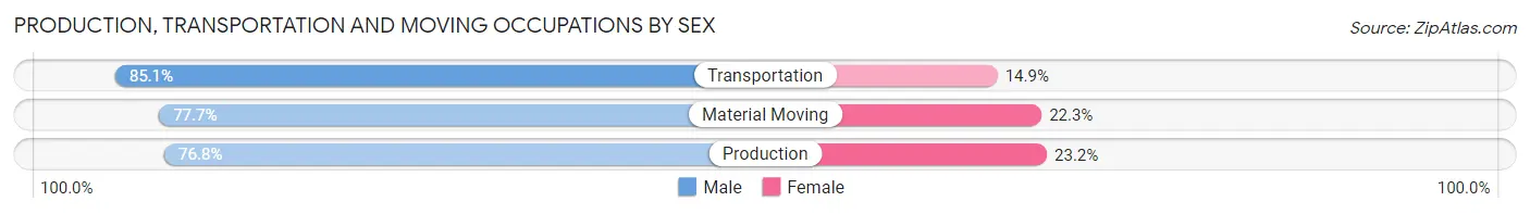 Production, Transportation and Moving Occupations by Sex in Gregg County