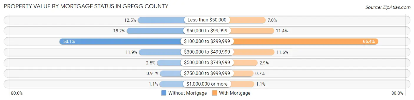 Property Value by Mortgage Status in Gregg County