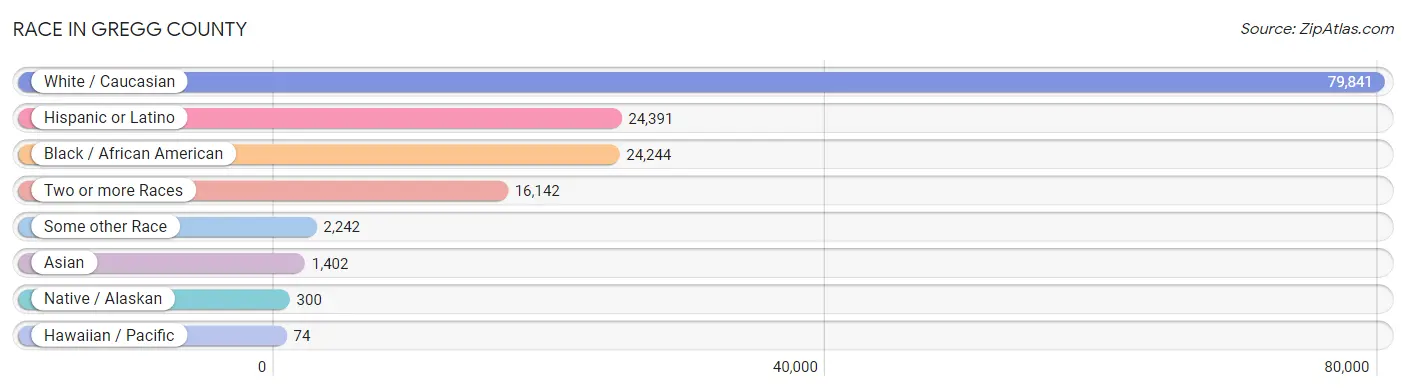 Race in Gregg County