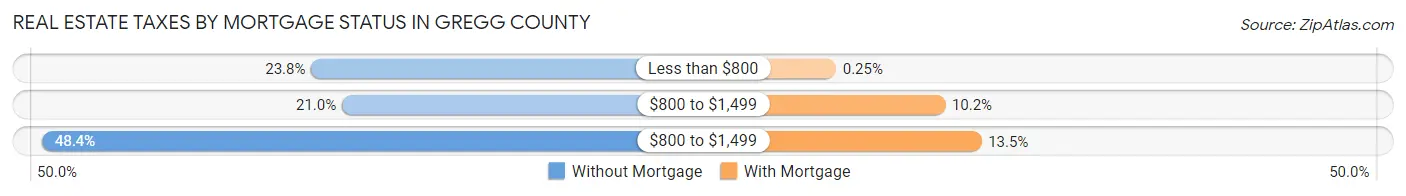 Real Estate Taxes by Mortgage Status in Gregg County
