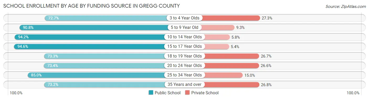 School Enrollment by Age by Funding Source in Gregg County