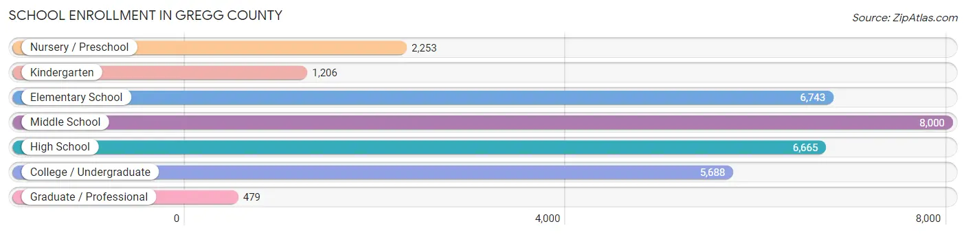 School Enrollment in Gregg County