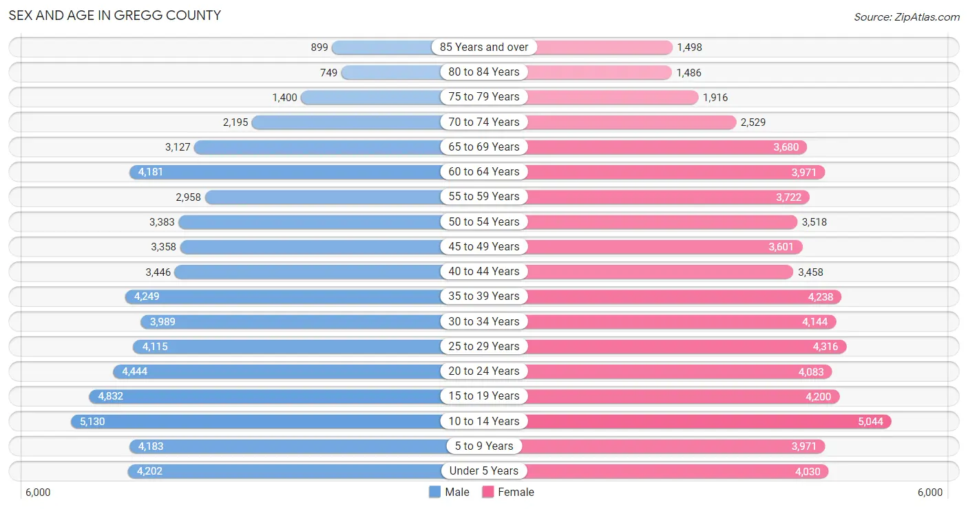 Sex and Age in Gregg County