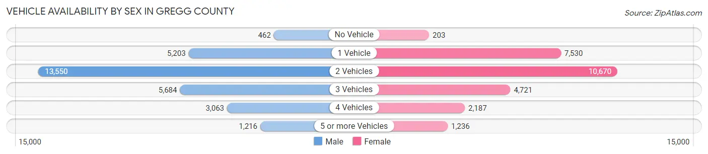 Vehicle Availability by Sex in Gregg County